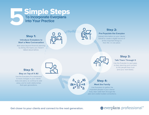 5 Steps to Incorporate Everplans In Your Practice